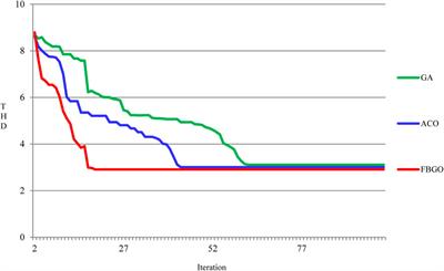 Green energy-sourced AI-controlled multilevel UPQC parameter selection using football game optimization